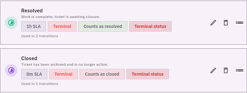 The status definitions distinguish completed work awaiting closure from a closed ticket. These configuration cards are not the ticket’s transition buttons.