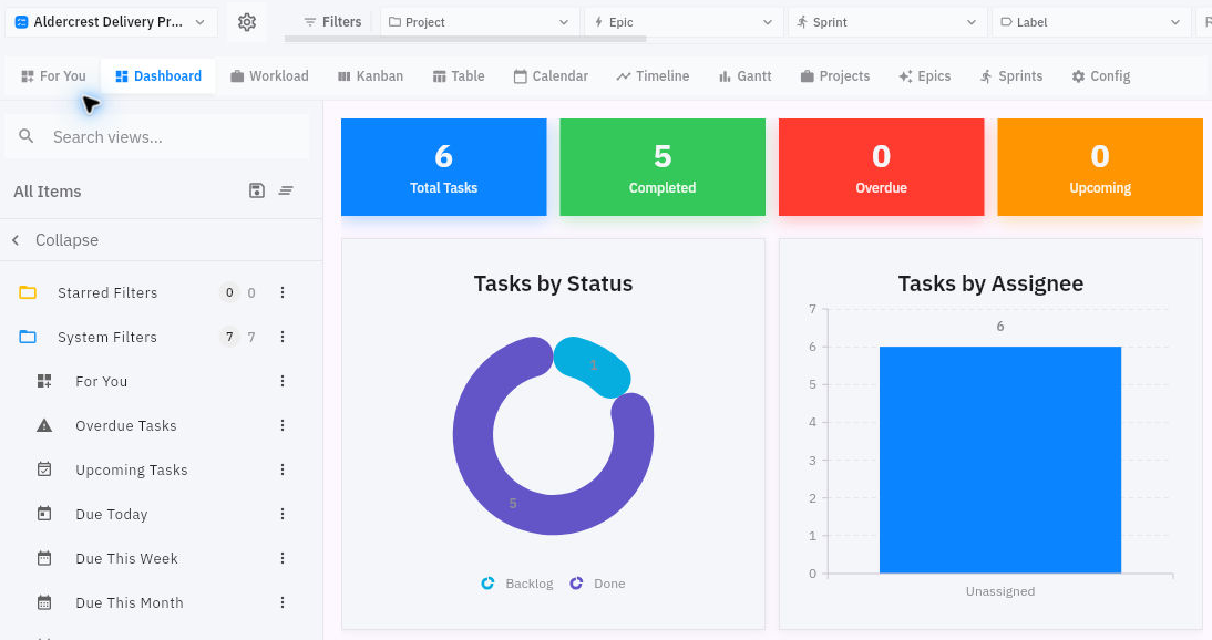 Dashboard summarizes task totals, completion and status/assignee distributions. Use the underlying task records to explain the numbers and outstanding work.