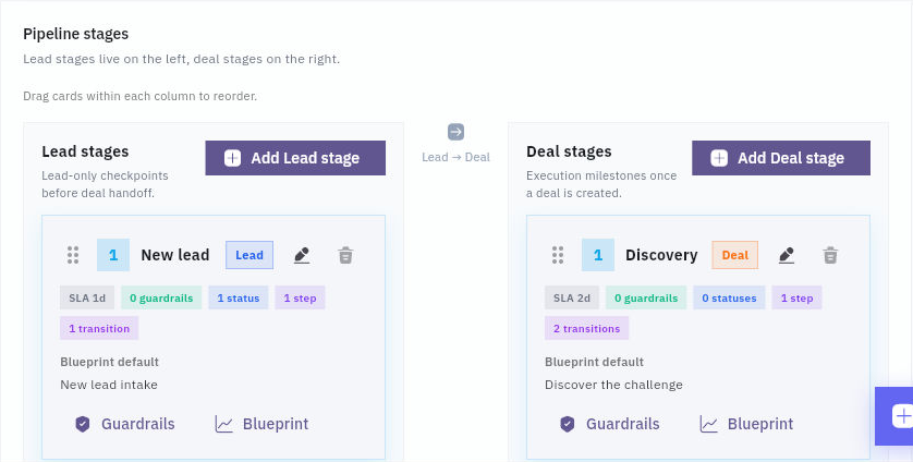 Lifecycle flow shows lead and deal stages separately. Use the stage names configured in your own CRM space.