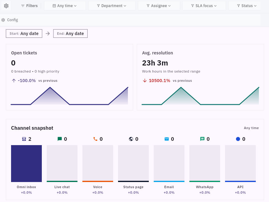 Overview presents open-ticket, resolution and channel summaries alongside filters. Reconcile the selected scope and underlying requests before using a card as a performance conclusion.